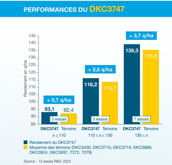 Performances agronomiques