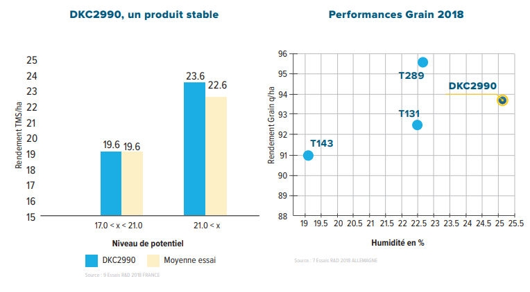 Performances agronomiques