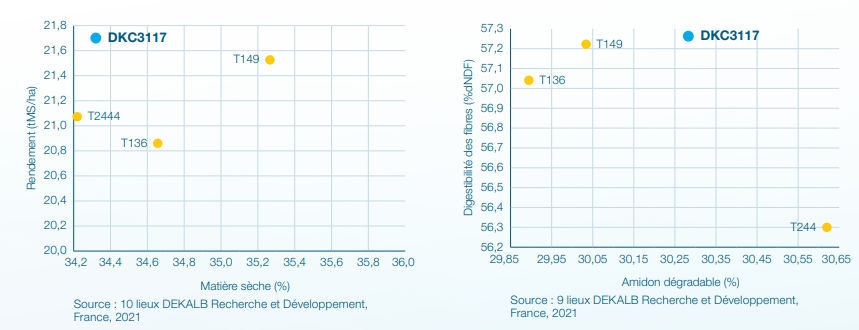 Performances agronomiques