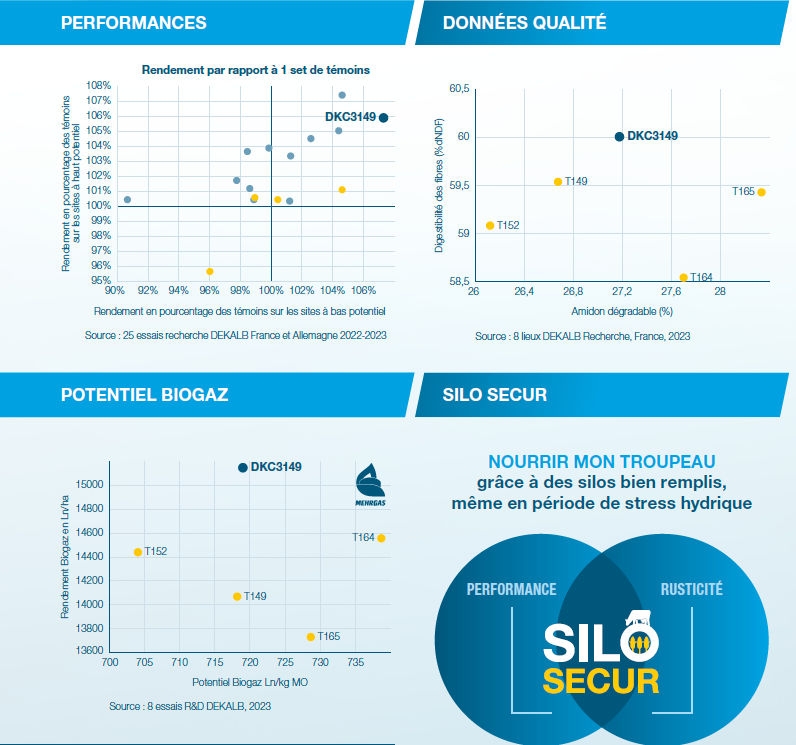Performances agronomiques