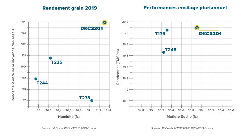 Performances agronomiques