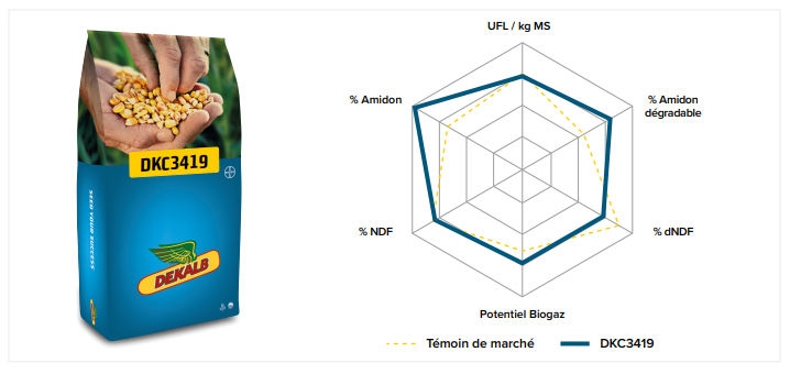 Performances agronomiques