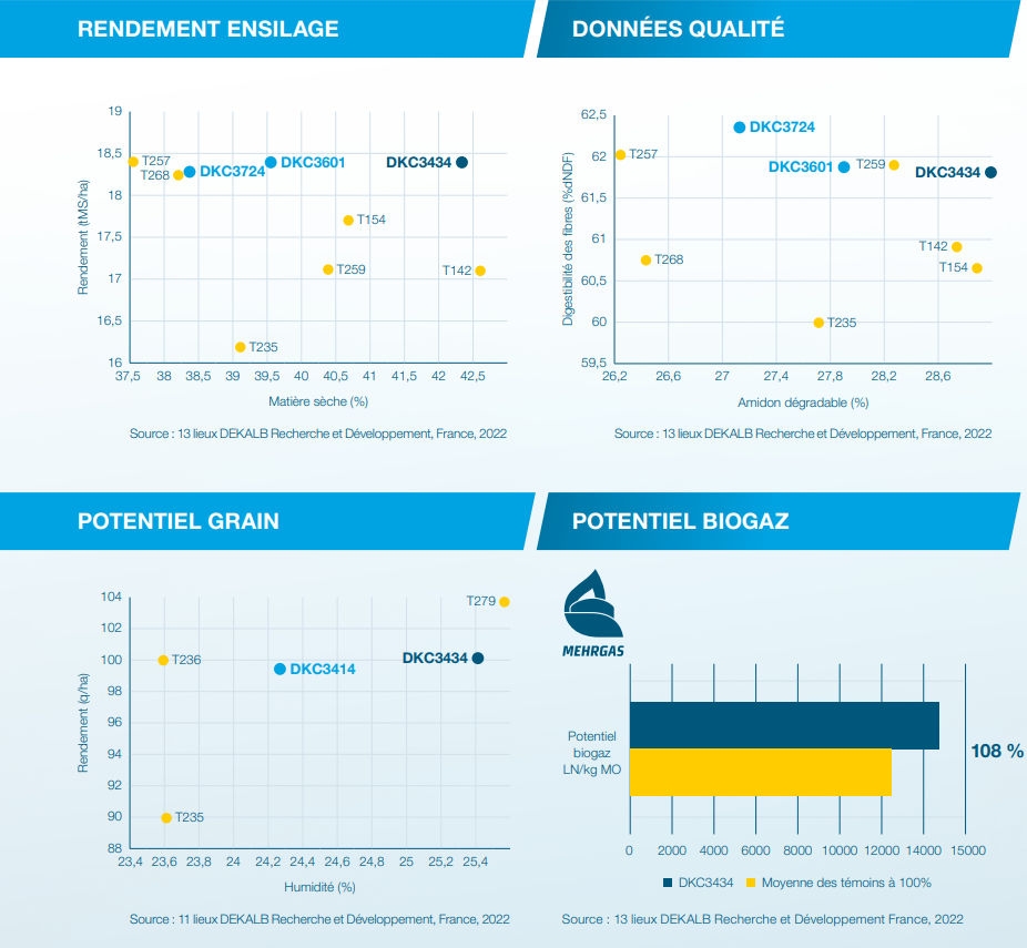 Performances agronomiques