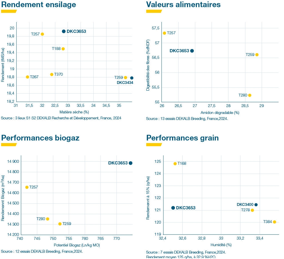 Performances agronomiques