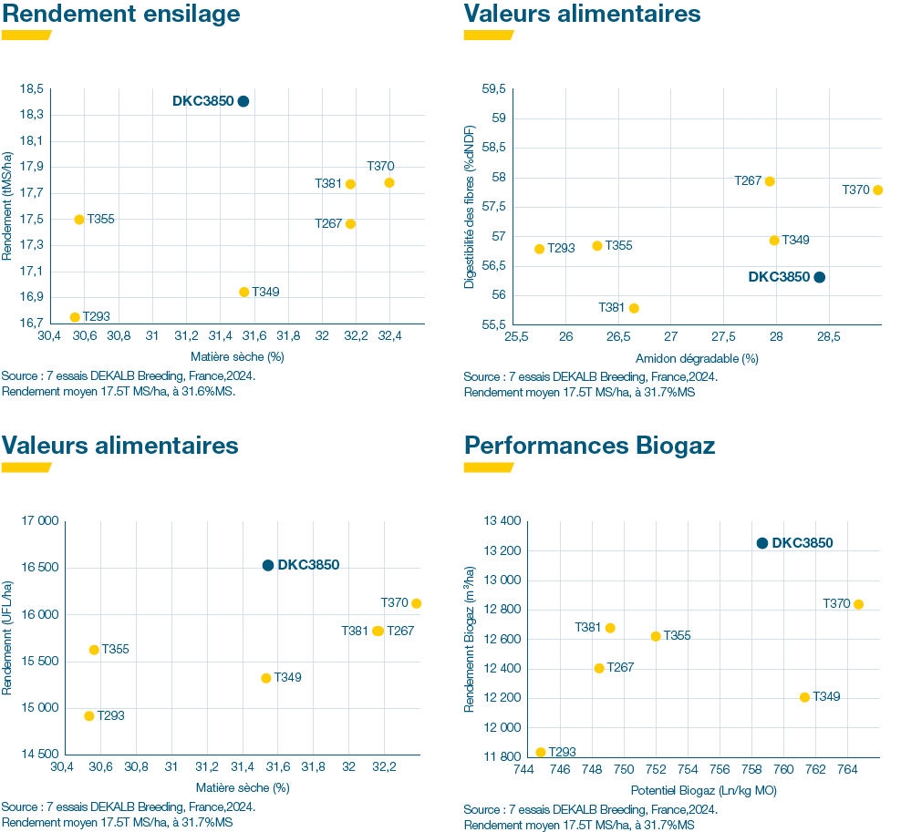 Performances agronomiques
