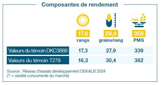 Composantes de rendement