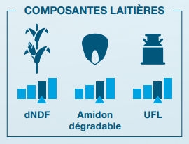 Composantes laitière