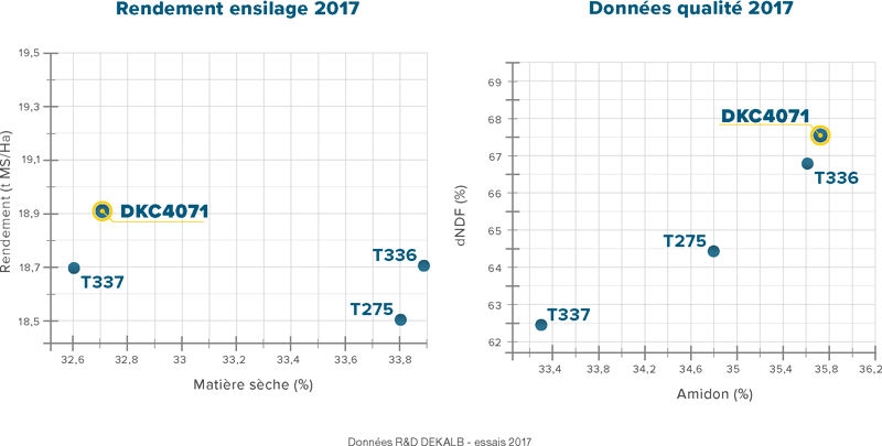 Performances agronomiques