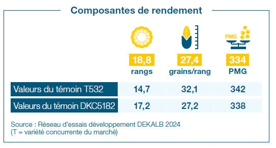Composantes de rendement