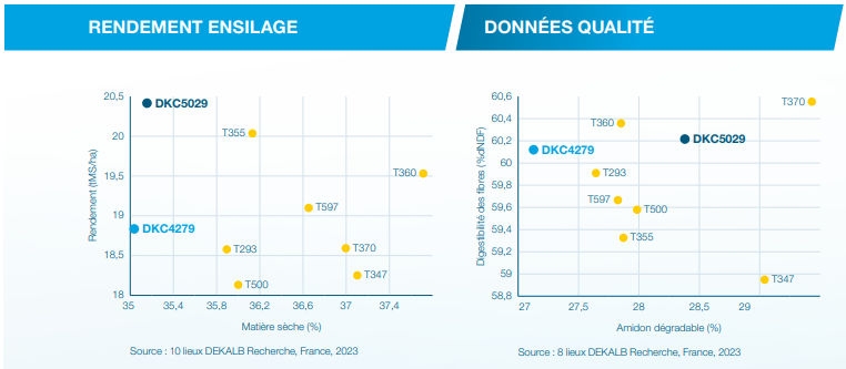 Performances agronomiques