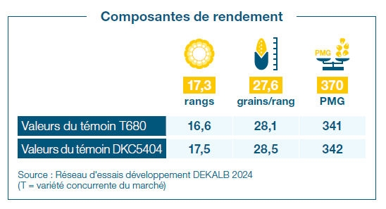 Composantes de rendement