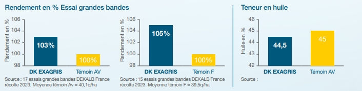 Performances agronomiques