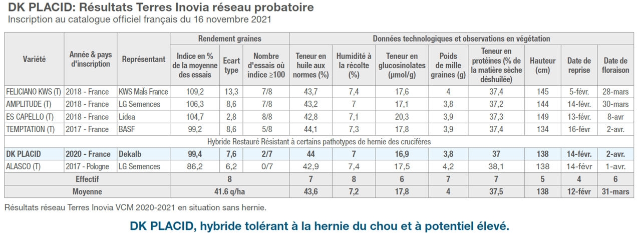 Performances agronomiques
