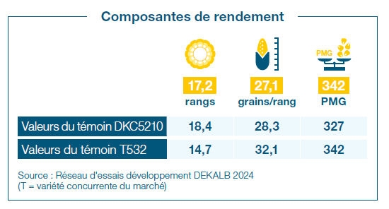 Composantes de rendement