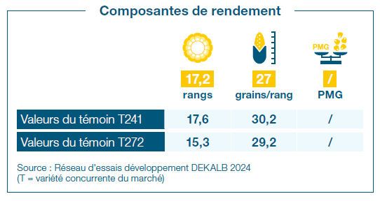 Composantes de rendement