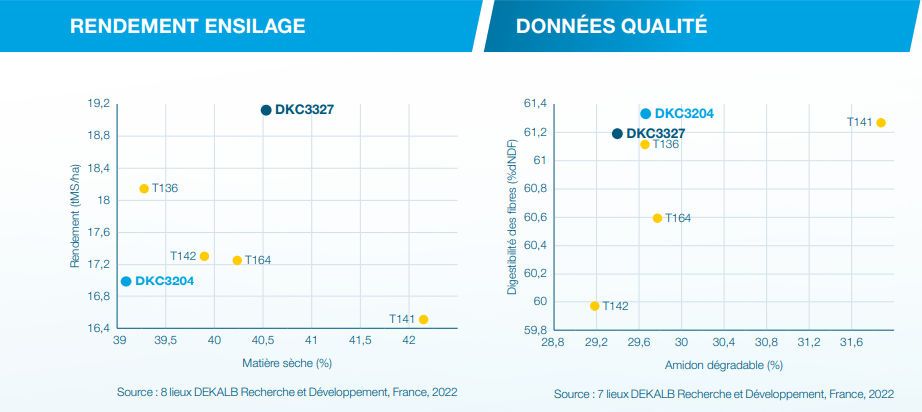 Performances agronomiques