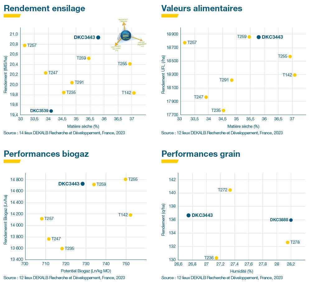 Performances agronomiques