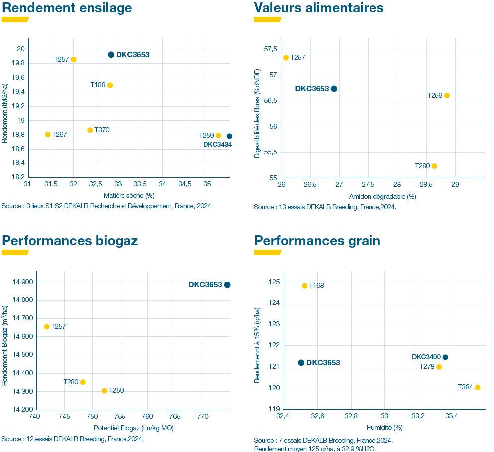 Performances agronomiques