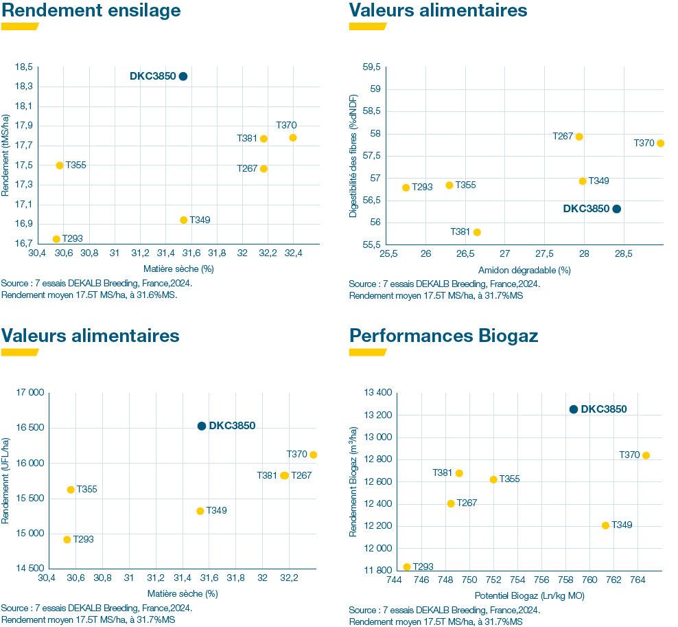 Performances agronomiques