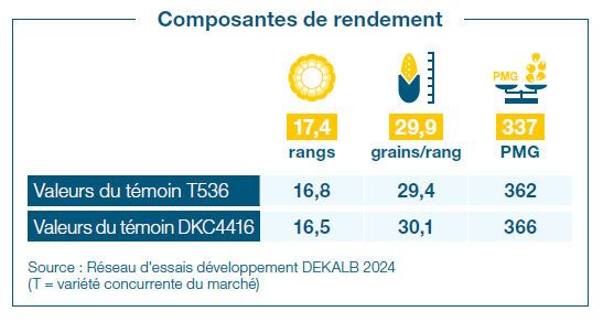 Composantes de rendement