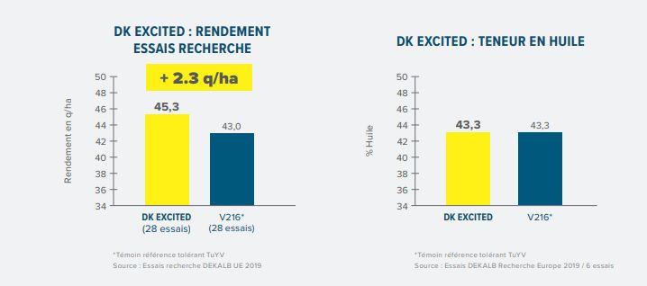Performances agronomiques