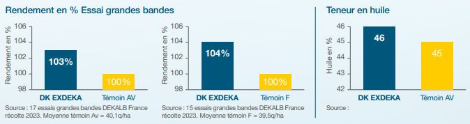 Performances agronomiques