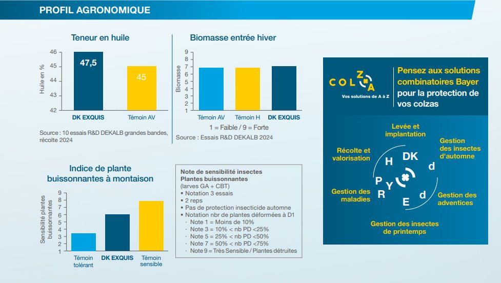 Performances agronomiques