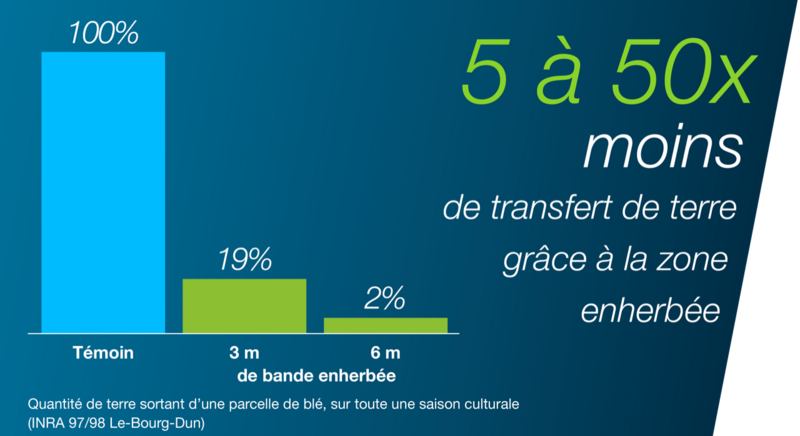Schéma comparatif montrant qu’une bande enherbée réduit le risque de transfert de terre et freine le ruissellement lors du désherbage d'automne