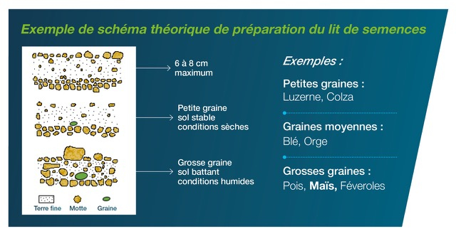 Infographie expliquant le schéma théorique de préparation du lit de semences