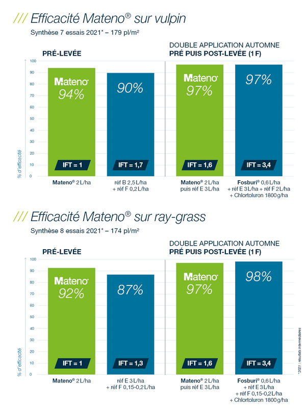 essais Bayer 2021 démontrent la haute performance du Mateno® en pré-levée solo ainsi que dans le cadre d’une double application à l’automne sur une infestation moyenne en vulpins et ray-grass