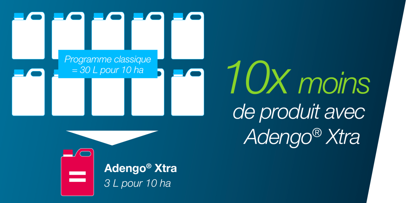 Graphique démontrant que Adengo Xtra permet de manipuler jusqu'à 10 fois moins de bidons par rapport à un produit classique