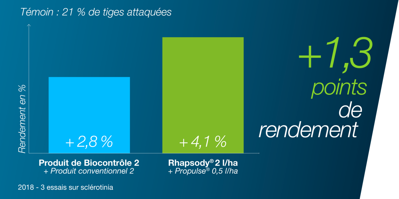 Gain de rendement sur colza, grâce à l'association du biocontrôle Rhapsody® avec le fongicide Propulse®