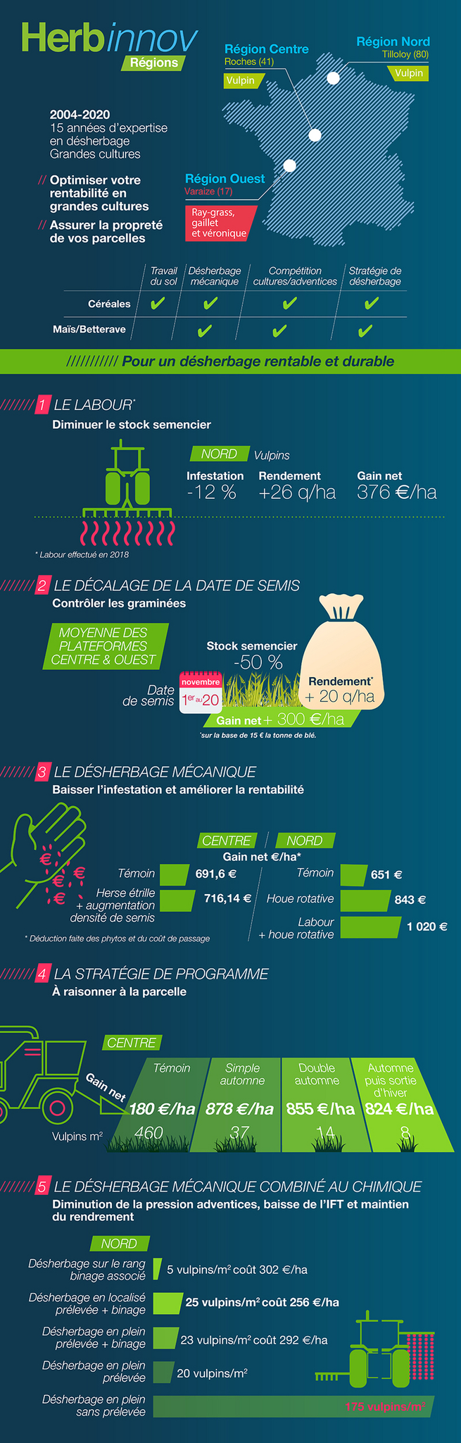 Infographie de synthèse des résultats 2019/2020 des plateformes de désherbage Herbinnov, sur le labour, le décalage de la date de semis, le désherbage mécanique, la stratégies de programme, le désharbage mécanique combiné au chimique