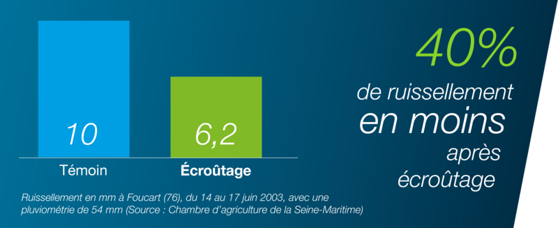 schéma montrant qu'il y a 25 fois moins d'érosion grâce au couvert végétal lors du désherbage d'automne