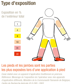 EPI : étiquettes permettant d'évaluer le risque d'exposition