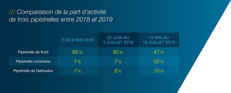 chauves-souris, schéma indiquant une majorité de pipistrelles sur la ferme de grandes cultures