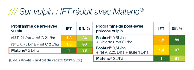 Tableaux IFT et efficacité d'essais ARVALIS sur vulpin avec le Mateno et par rapport aux autres références du marché