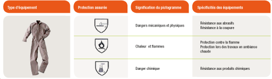 EPI :schéma des pictogrammes permettant d'évaluer les risques d'expositions