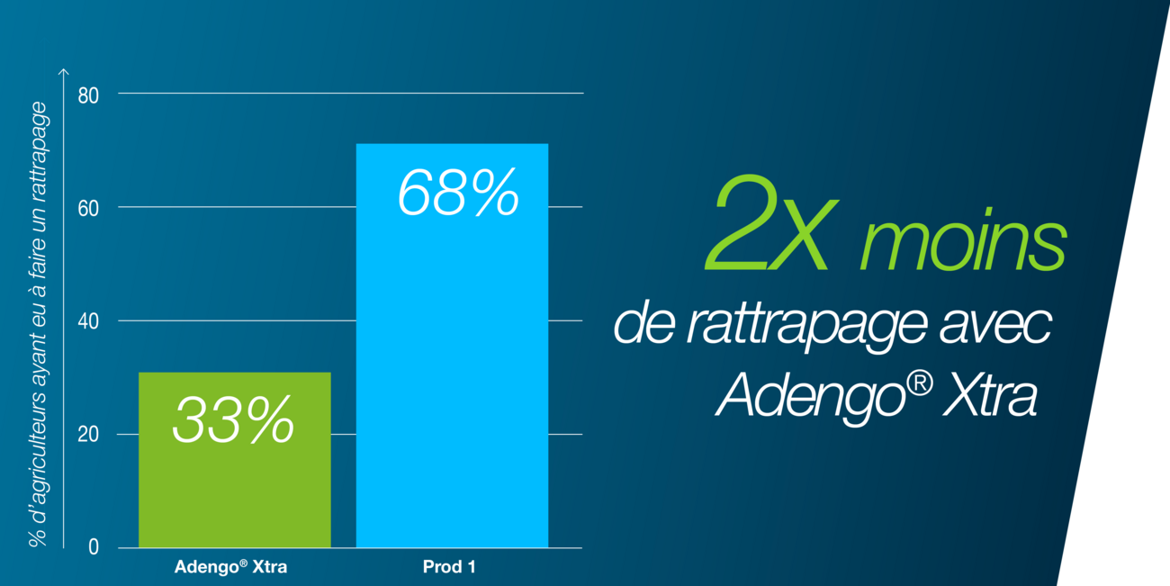 Graphique démontrant que, selon un panel d'agriculteurs 2017, l'utilisation d'Adengo Xtra nécessite deux fois moins de rattrapage qu'un produit classique