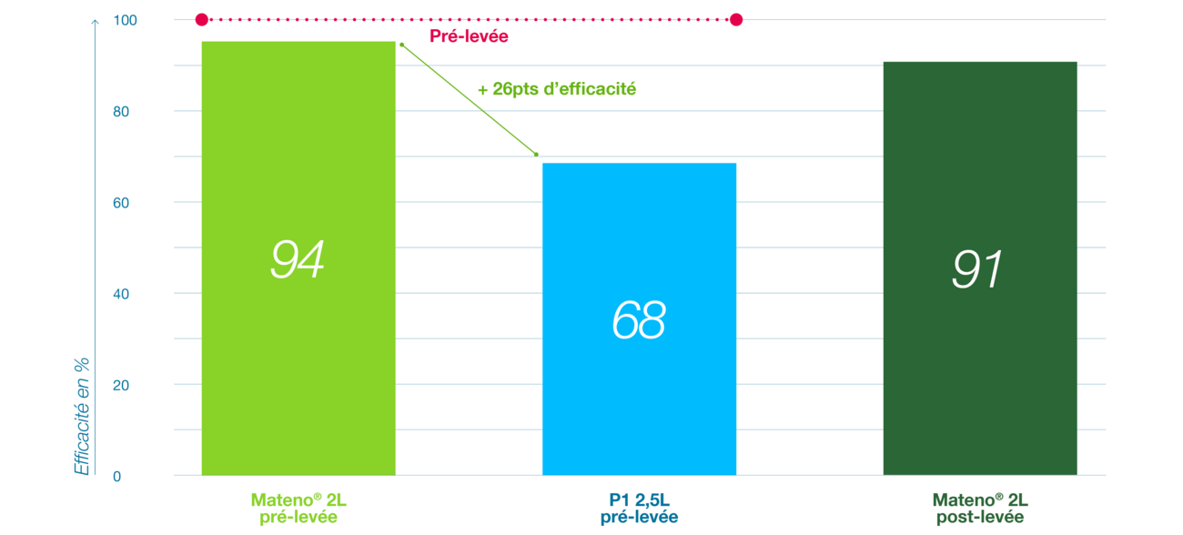 Graphique comparatif montrant la très bonne efficacité sur vulpins de MATENO 2L en pré-levée par rapport à la concurrence