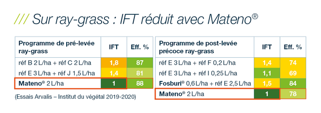 Tableaux IFT et efficacité d'essais ARVALIS sur ray-grass avec le Mateno et par rapport aux autres références du marché