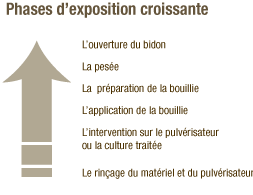EPI : étiquettes permettant d'évaluer le type d'exposition afin d'évaluer les risques