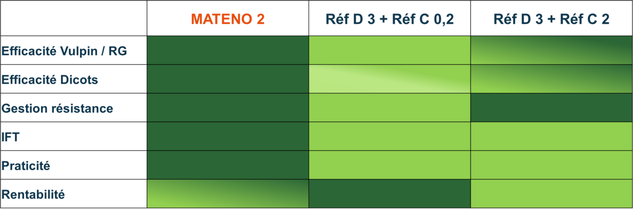 Tableau comparatif des principales solutions de prélevée