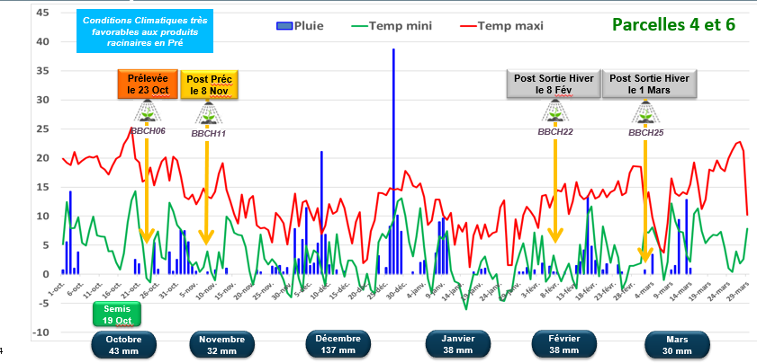 Données météo constatées sur la parcelle d'expérimentation sur une année
