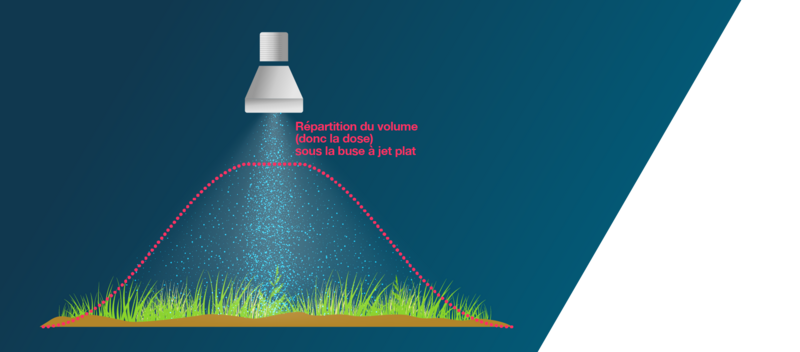 hauteur de rampe et pulvérisation, schéma de répartition du volume sous une buse