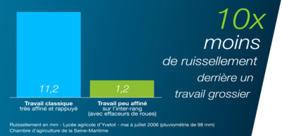 schéma comparatif entre un sol très affiné et rappuyé et un sol peu affiné, montre qu’un sol avec un travail grossier a un ruissellement dix fois moins important, ce qui contribue au désherbage et à la préservation de l’eau.