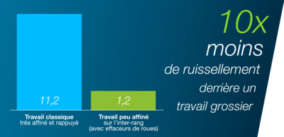 schéma comparatif entre un sol très affiné et rappuyé et un sol peu affiné, montre qu’un sol avec un travail grossier a un ruissellement dix fois moins important, ce qui contribue au désherbage et à la préservation de l’eau.