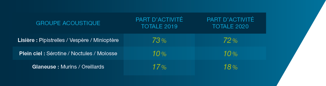 Liste des chauves-souris sur la ferme arboricole par groupe acoustique