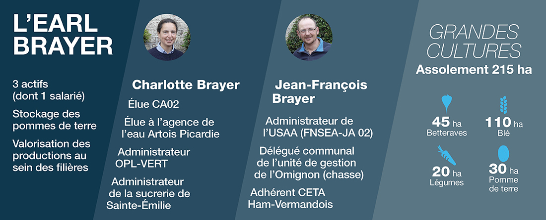 Illustration représentant l'assolement en grandes cultures de l’EARL Brayer avec une courte description de la ferme et la photo des agriculteurs