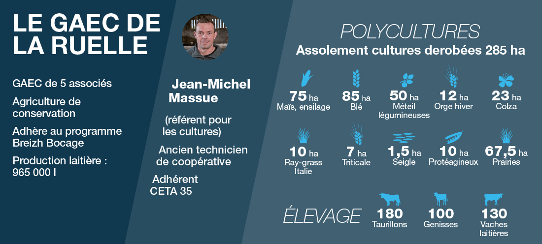 Illustration représentant l'assolement en polyculture élevage de l'exploitation du GAEC de la Ruelle en Bretagne au cœur des réflexions sur la sécurité des utilisateurs de produits phytos, une courte description de la ferme et la photo de l'agriculteur